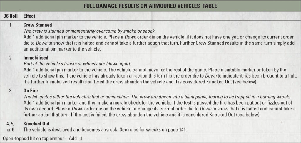 Bolt Action: Third Edition by Warlord Games, Armoured Vehicles Full Damage Table