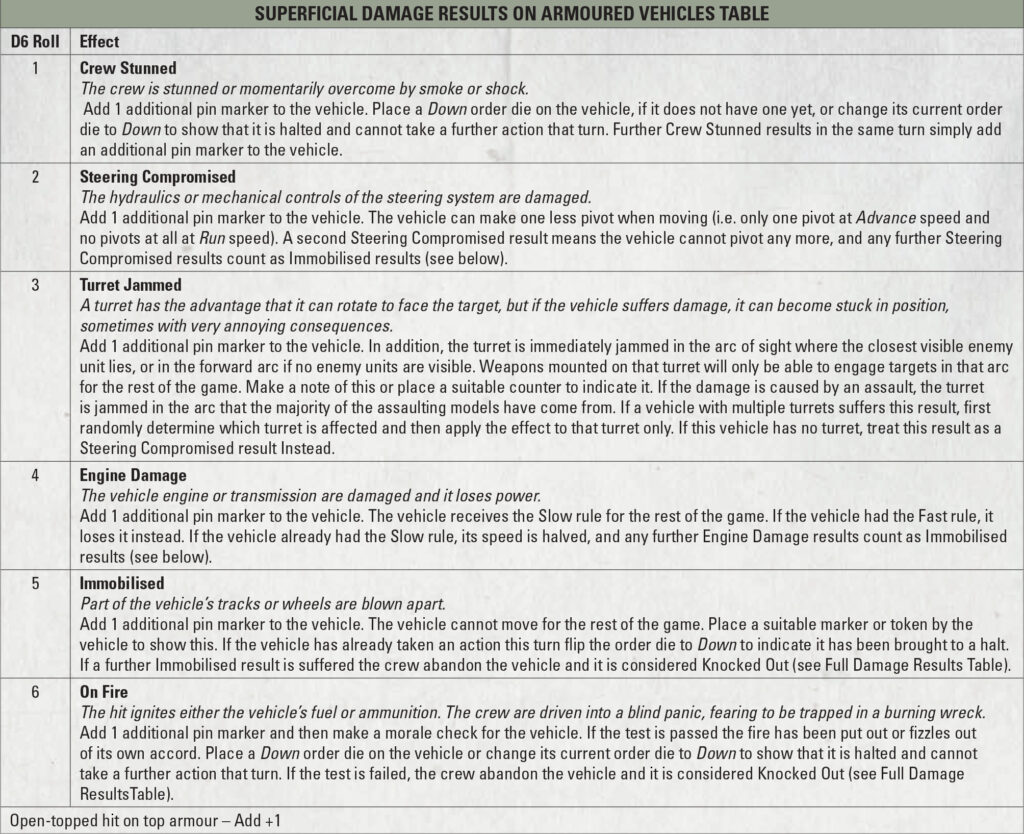 Bolt Action: Third Edition by Warlord Games, Armoured Vehicles Superficial Damage Table